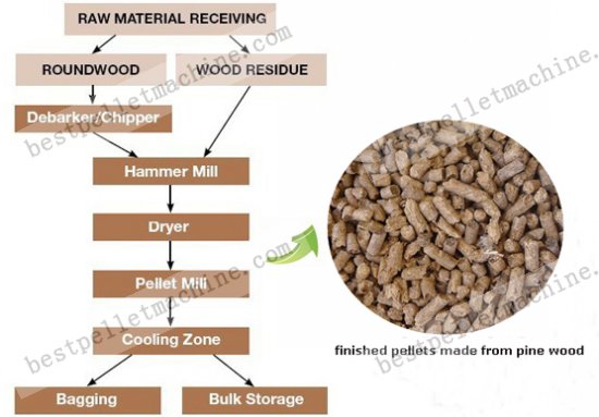 wood pellet flow chart