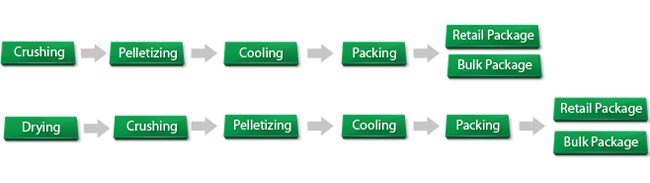 palm fiber pellet mill line technical flowchart