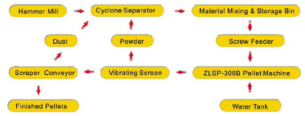 small mobile pellet plant flowchart