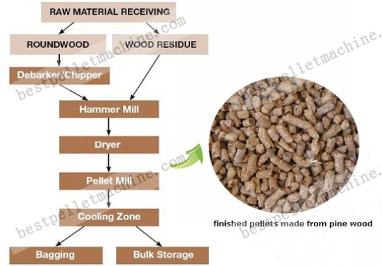 Pellet Plant Process Flow Chart