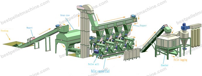 wood pellet plant project