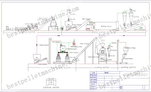 2-5T/H middle wood pellet project